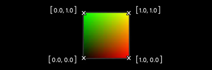 Above you can see the UV coordinates for a quad - red being our X value (U), and green being our Y value (V). The space in between the corners is interpolated cleanly, resulting in smooth continuous values.