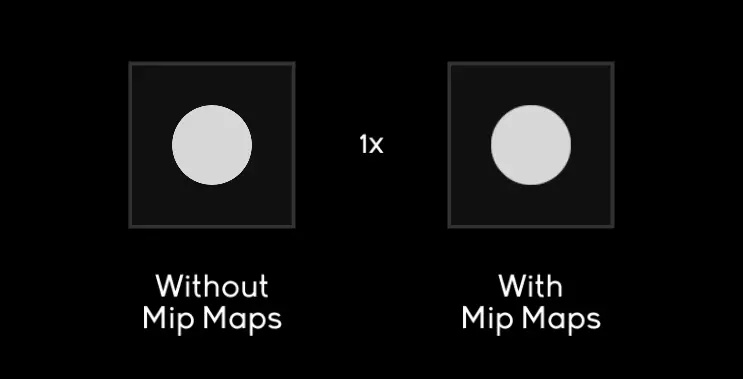 The weird artifacts on the left as we zoom out are Moiré patterns, caused by the intersection of the sampling pattern and the texture's built-in pattern.